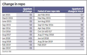 change in repo rate